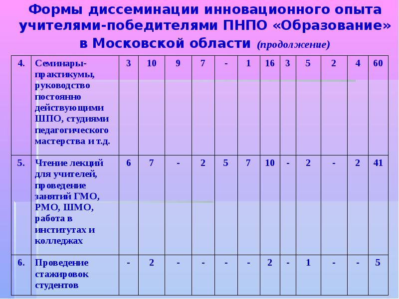 Результаты московского образования