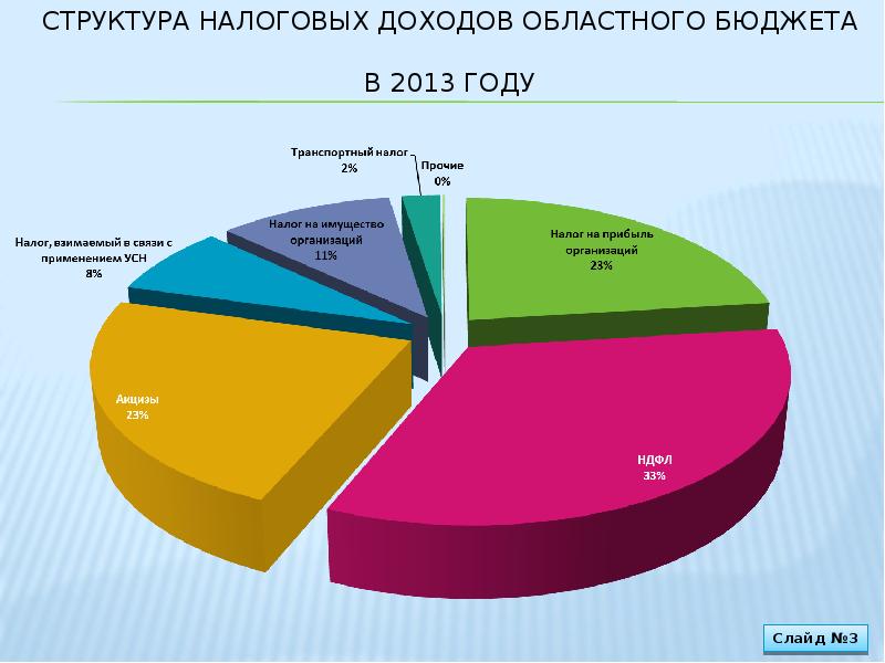 Региональные доходы. Структура регионального бюджета. Структура доходов регионального бюджета. Структура налоговых доходов. Структура налоговых доходов региональных бюджетов.