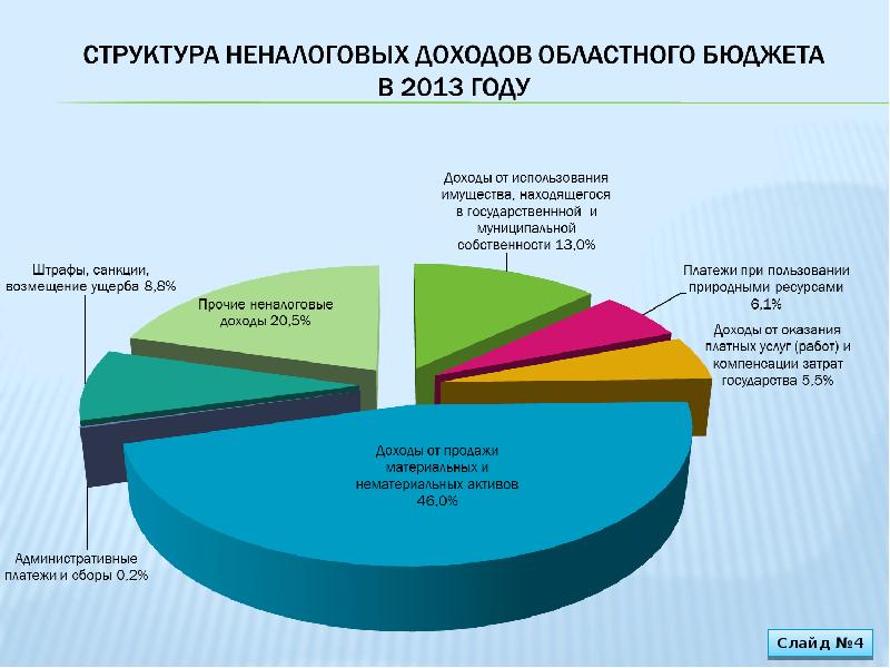 Неналоговые доходы бюджета