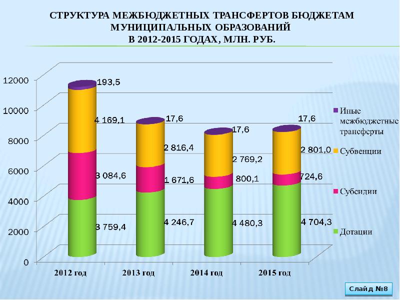 Межбюджетные бюджеты. Структура межбюджетных трансфертов. Структура межбюджетных трансфертов местным бюджетам. Межбюджетные трансферты муниципальным образованиям. Межбюджетные трансферты презентация.