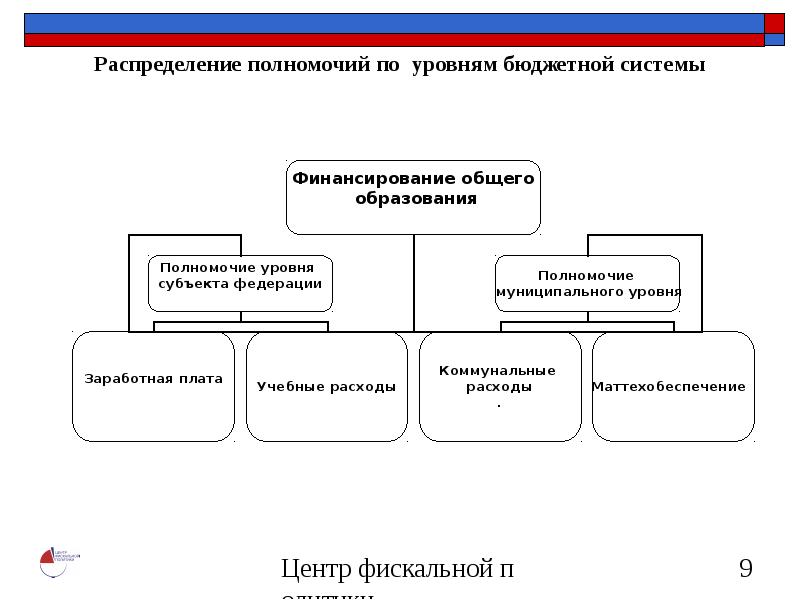 Распределение полномочий