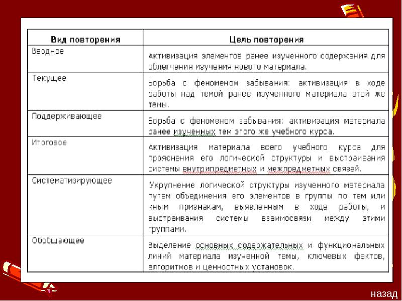 Виды повторения. Типы повторения в методике русского языка. Виды разновидности повтора. Типы повторения выделяются в методике русского языка.