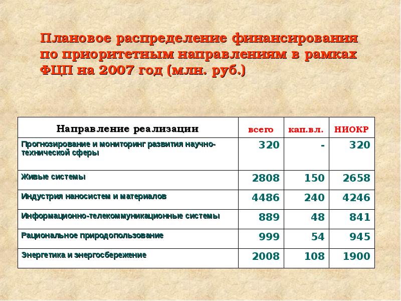 Плановое распределение. Типовое распределение финансирования Грант.