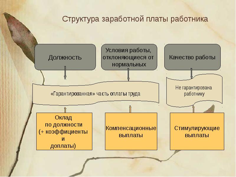 Структура заработной