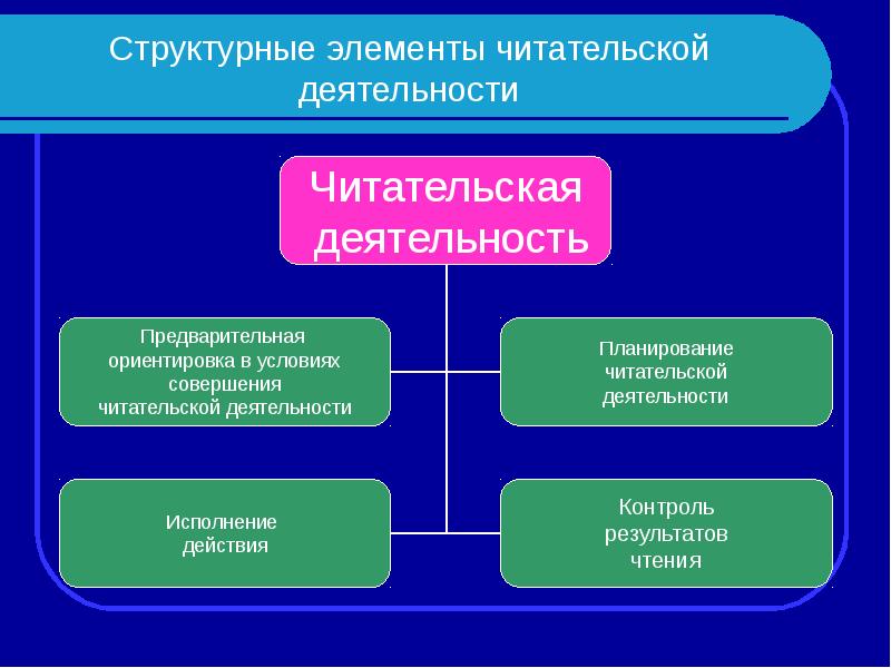 Выбери компоненты. Структура читательской деятельности. Читательская деятельность это. Понятие читательской деятельности. Читательская деятельность младших школьников понятия.