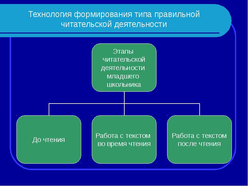 Технология формирования. Формирование читательской деятельности. Формирование правильной читательской деятельности. Технология правильного типа читательской деятельности. Читательская грамотность младших школьников.