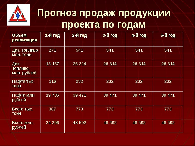 Прогноз продаж продукции