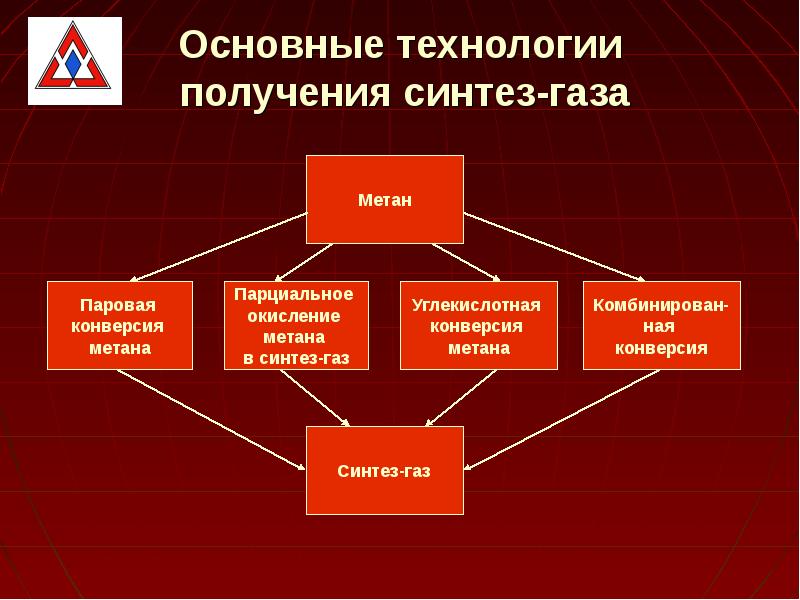 Общая технология. Синтез ГАЗ получение. Синтез ГАЗ получение метана. Синтез ГАЗ применение. Технология Синтез-газа.