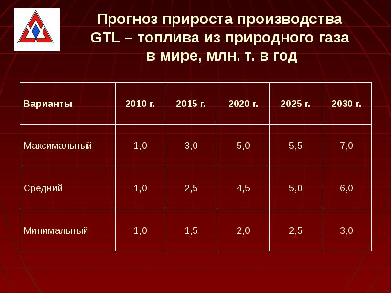 Прироста производства