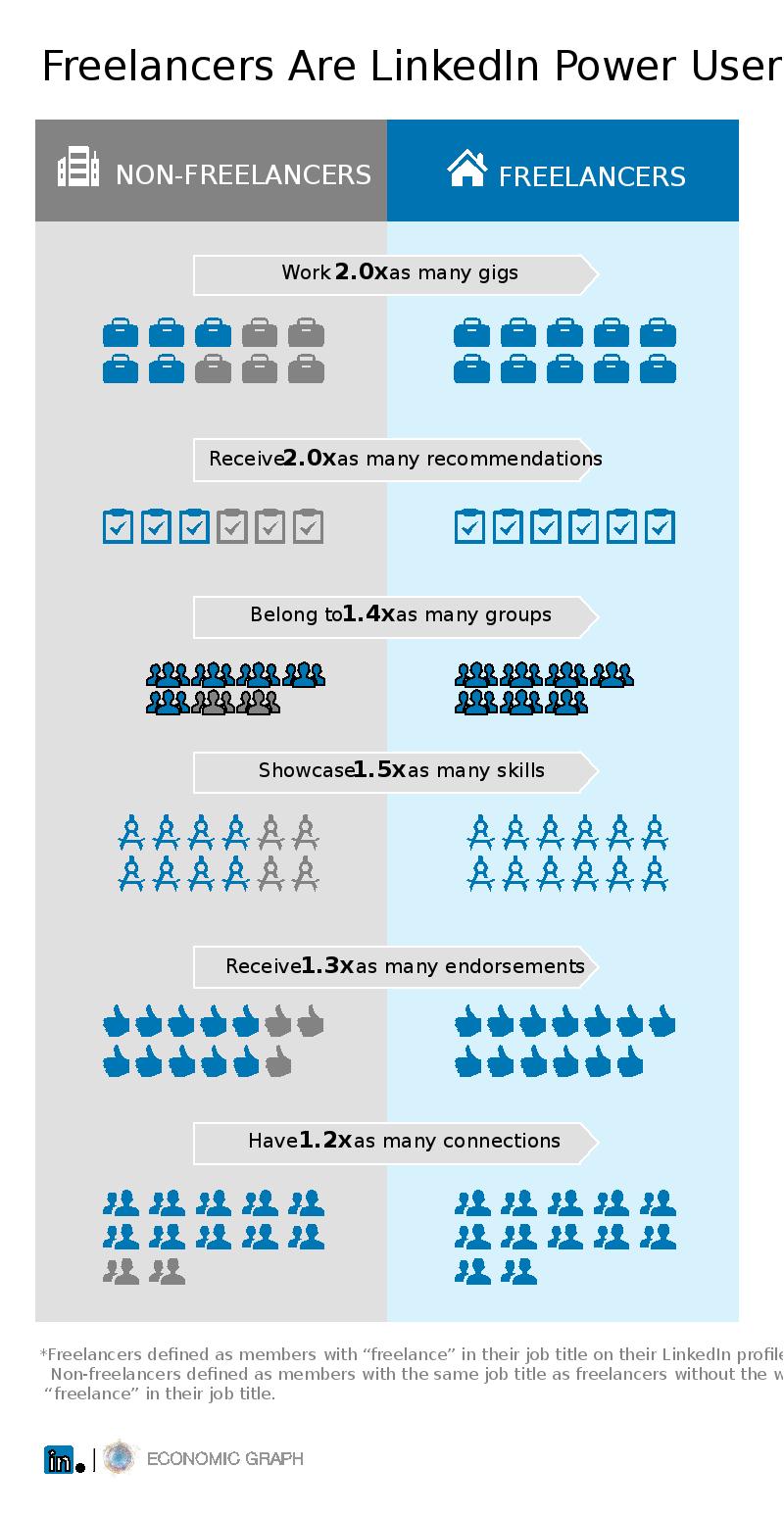 Freelancers Are LinkedIn Power Users [Infographic]