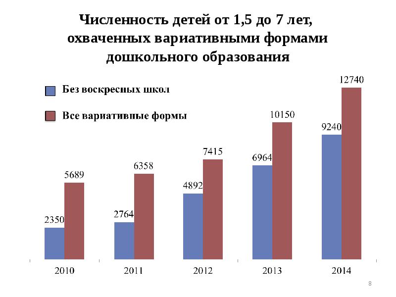 Форма численность. Вариативные формы дошкольного образования охвачено.