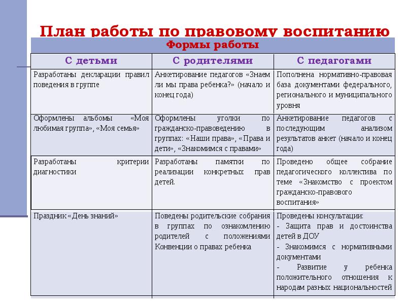 Формы правовых мероприятий. Правовое воспитание план. Мероприятия по правовому воспитанию. План работы по правовому воспитанию. План работы провому воспитанию.