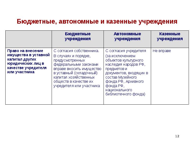 Бюджетные и автономные учреждения