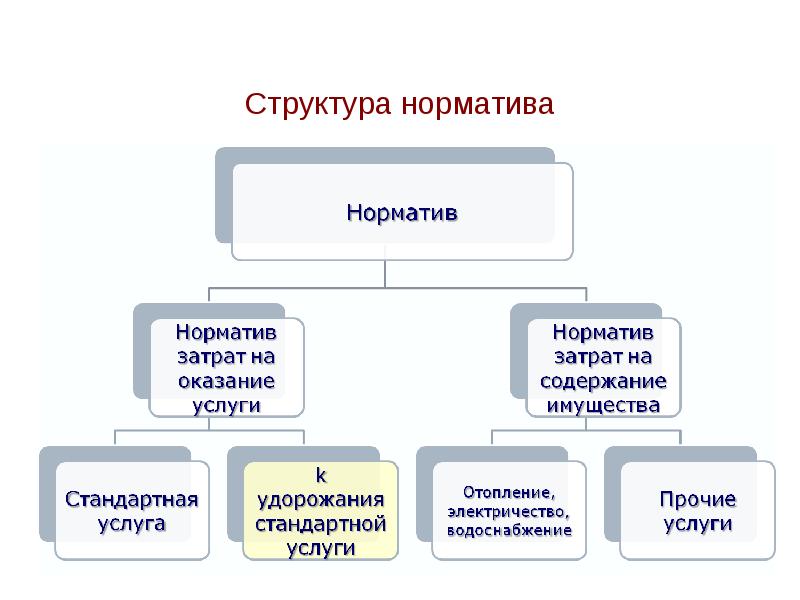 Нормативы структурных подразделений. Структура правоприменительной практики. Структура ФЗ 83. Структура нормативов по связи. Стандартные услуги.