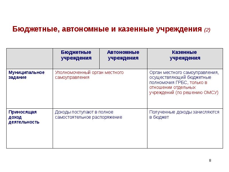 Муниципальное автономное учреждение является бюджетным. Казенное учреждение бюджетное учреждение автономное учреждение. Бюджетные и автономные учреждения. Бюджетные и казенные учреждения. Казенные и автономные учреждения.