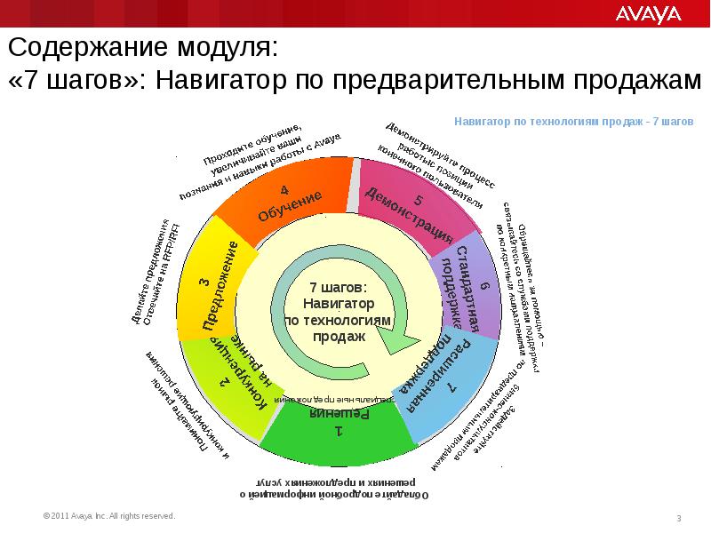 7 этапов продаж