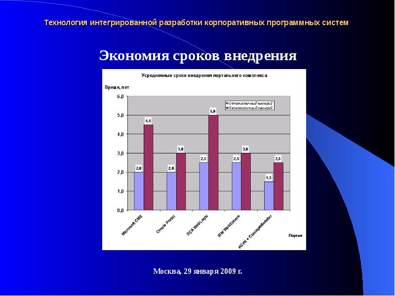 Интегрированная разработка