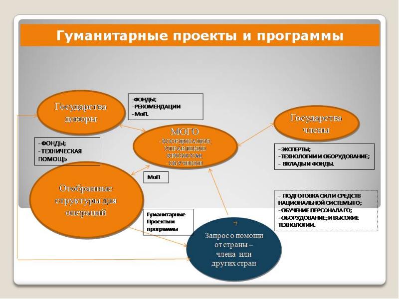 Управление гуманитарными проектами