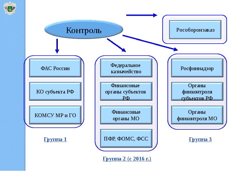 Контроль фас. Фед казначейство фин контроль. Финансовых органов Ставропольского края. Финконтроль Красноярского края.