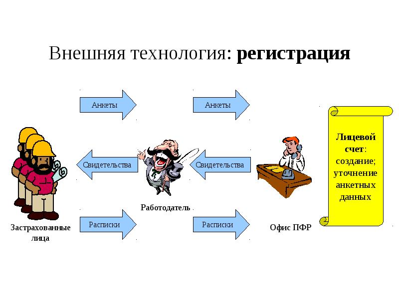 Внешние технологии. ПФР диаграммы, документооборота ПФР.