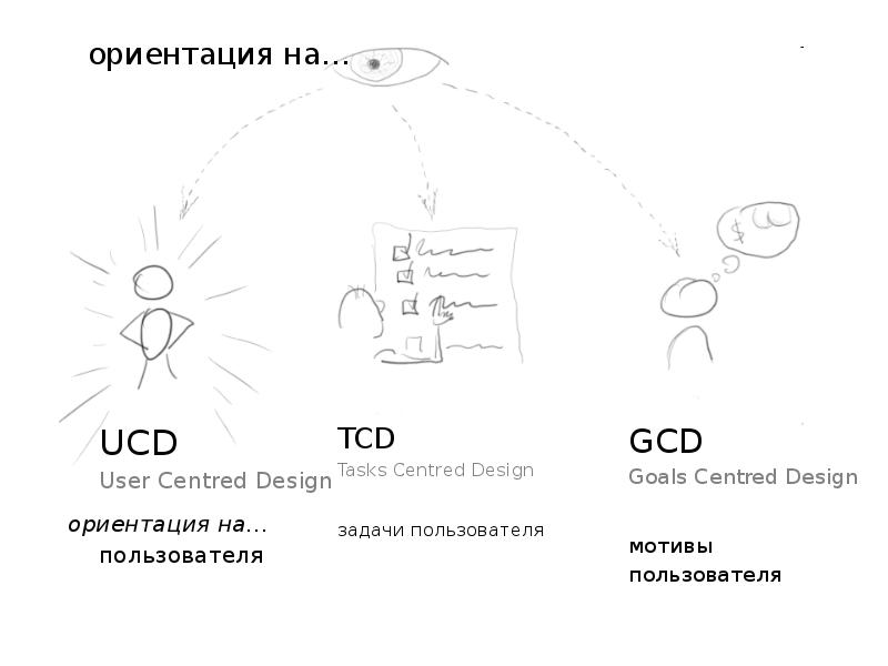 Centre user. Ориентированность на пользователя. User Centered Design. User-Centered Design, UCD. User Centered Design примеры.