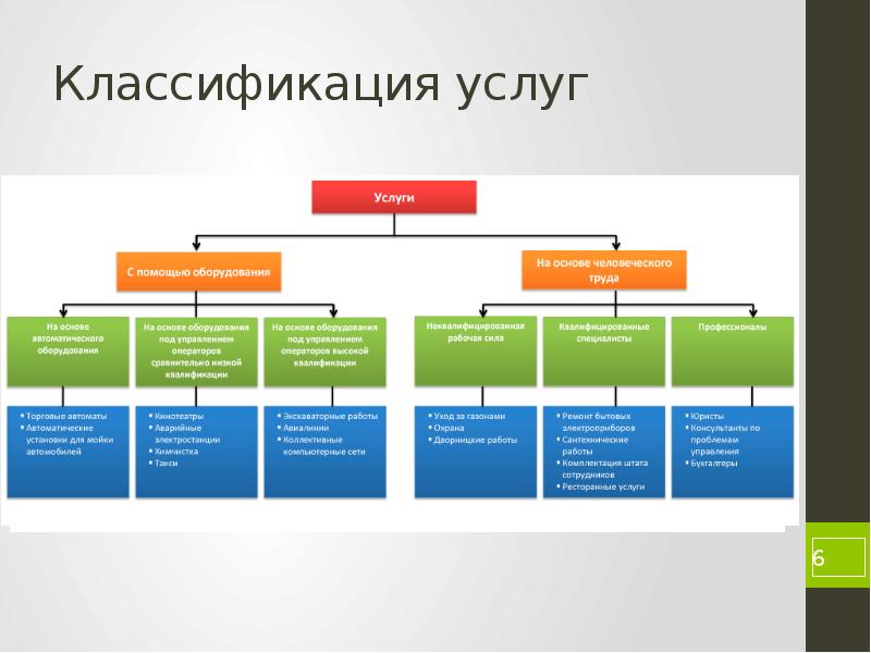 К видам услуг относятся. Классификация услуг. Классификация услугуслуг. Классификация услуг схема. Составьте схему классификация услуг.