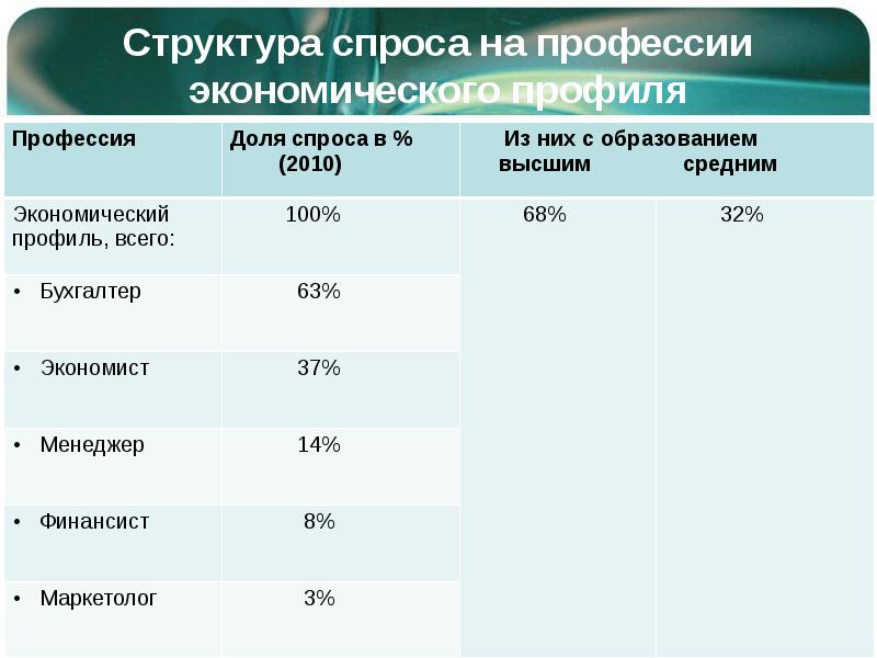 Социальная экономика профиль