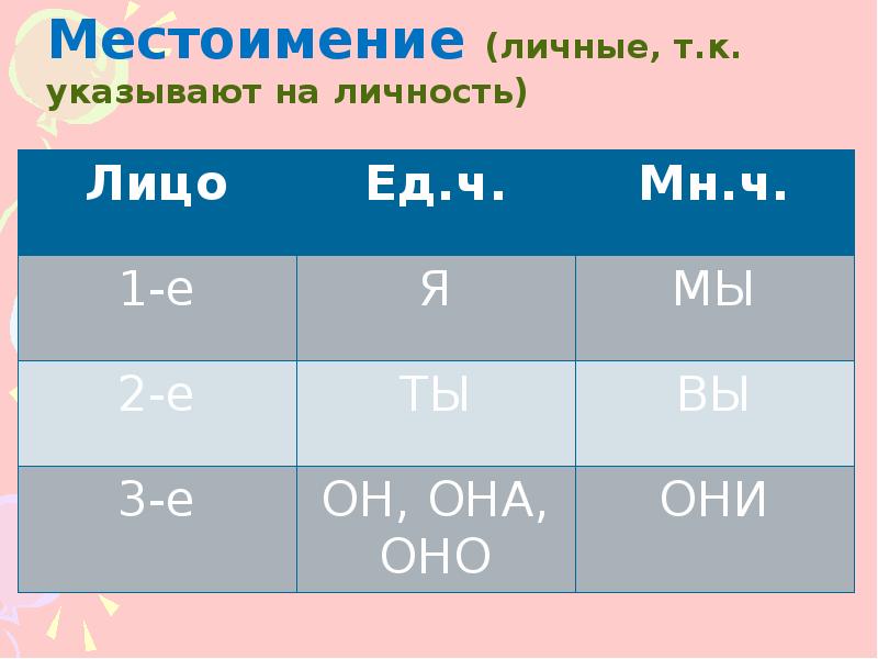 Вопросительные местоимения правило. Что такое местоимение какие вопросы. Что такое местоимение какие вопросы. Вопросительные местоимения в русском. Личные местоимения.