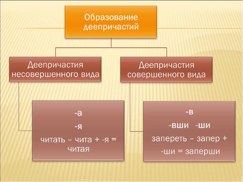 Презентация деепричастие несовершенного и совершенного вида