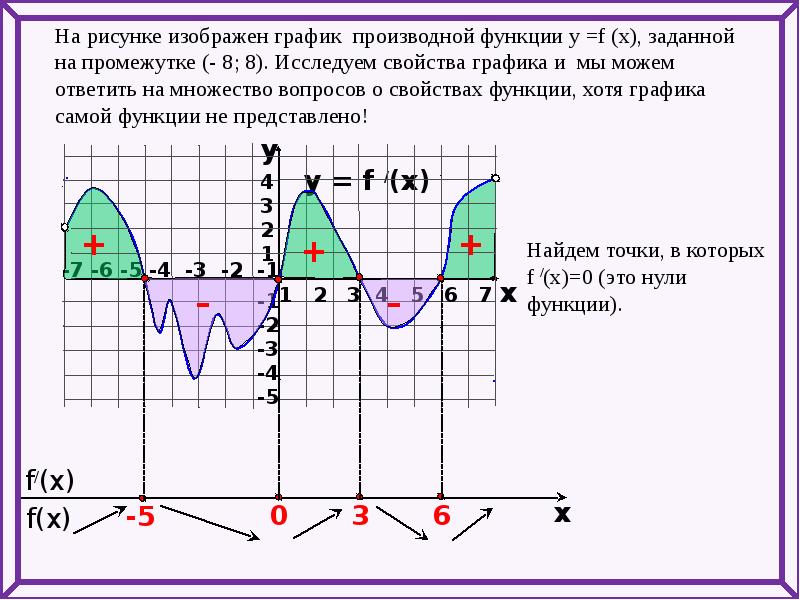 Производная функции 0