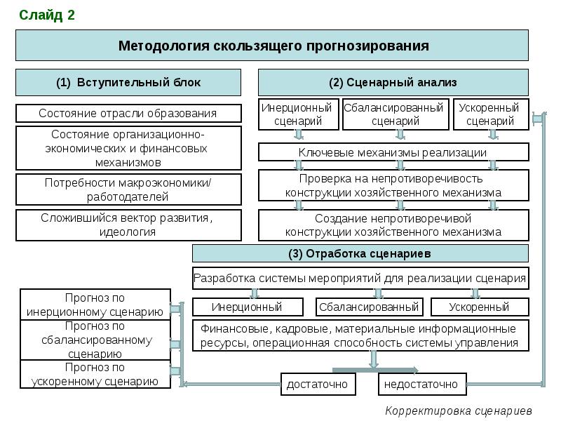 Финансовый механизм в образовании. Слайд методология. «Финансово-экономические механизмы в образовании. Особенности финансово хозяйственного механизма в сфере образования. Операциональные механизмы структуры способностей.