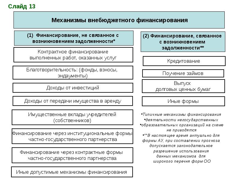 Внебюджетное финансирование образовательных организаций презентация