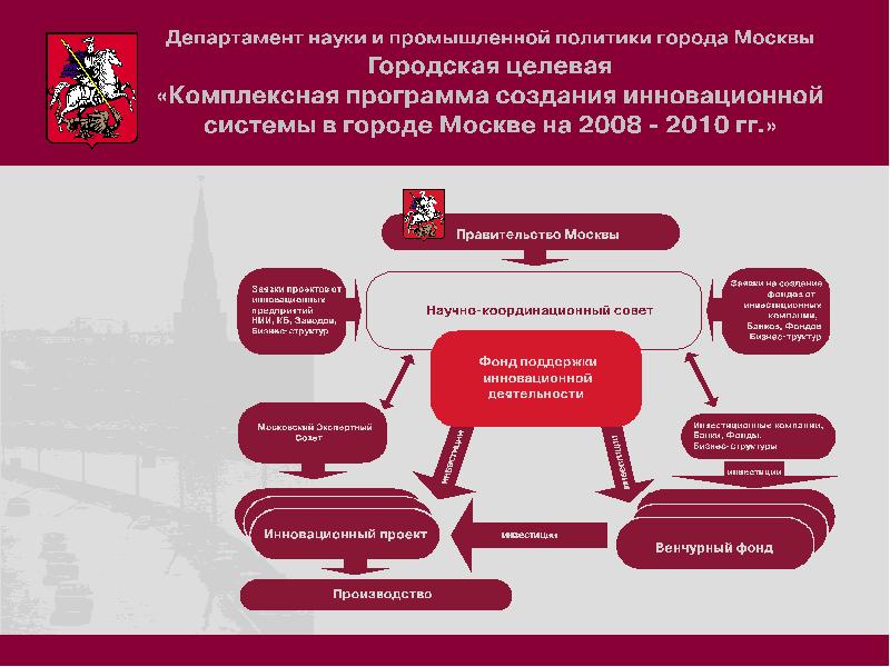 Департаменты министерства промышленности. Департамент промышленной политики и инноваций. Схема правительства Москвы. Схема власти в Москве. Департамент промышленности г.Москвы.