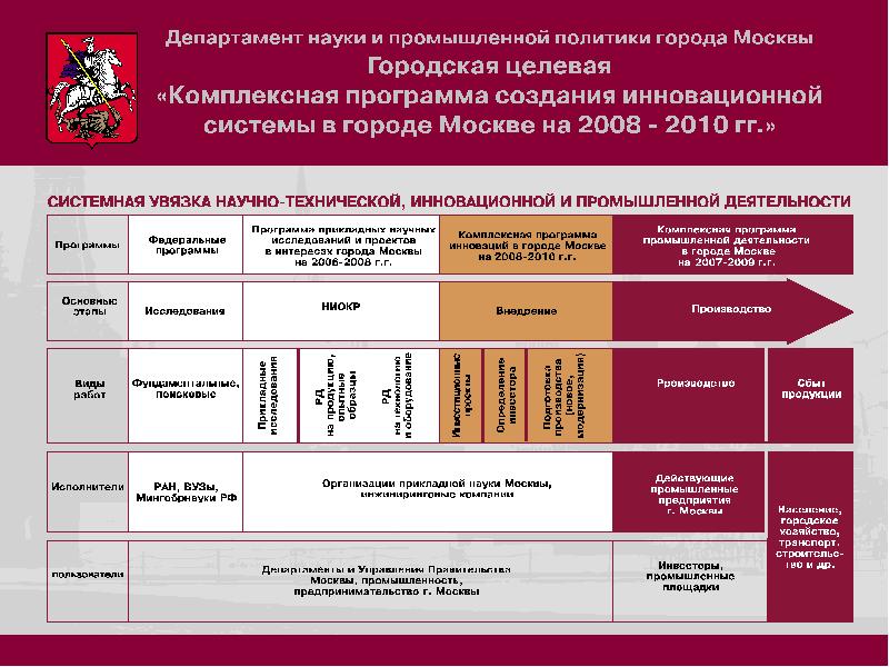 Сколько департаментов в москве. Целевая комплексная программа ФНП.