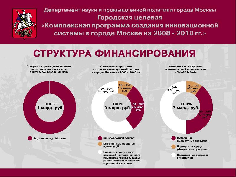 Политика города москвы. Налоговые экспозиции организации.