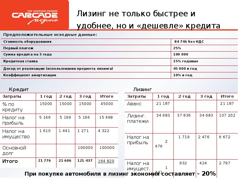 Расчет лизинга. Ставки по лизингу для юридических лиц. Ставка лизингового процента. Процент лизинга. Проценты по лизингу автомобиля для юридических лиц.