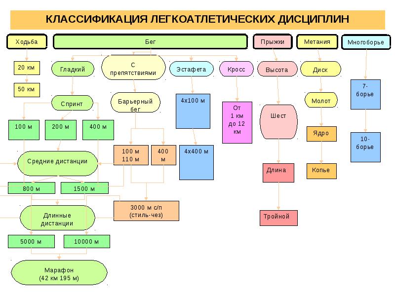 Установите соответствие между названиями легкоатлетических дисциплин и картинками