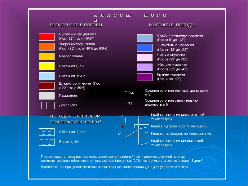 Основные типы погоды. Типы погоды морозные безморозные. Повторяемость классов погод график. Тип погоды закрасить нужным светом. Повторяемость классов погод, % в Подмосковье.
