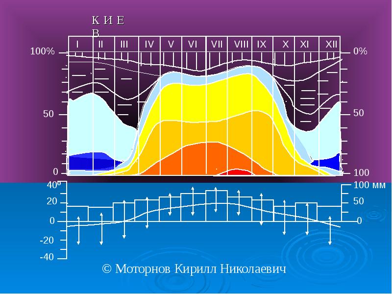 Основные типы погоды. Моторнов Кирилл Николаевич. Типы погоды. Определить Тип погоды. Преобладающий Тип погоды.