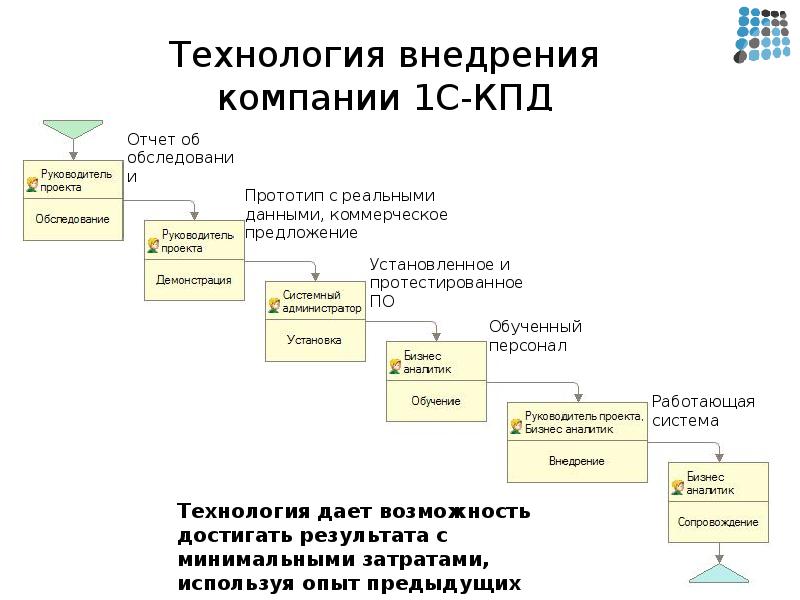 Договор на внедрение 1с образец