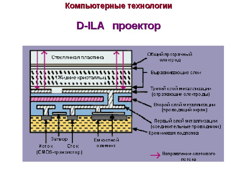 Устройство d. D ila технология проекторов. Матрицы в видеопроекторах d-ila. CMOS матрицы технологии. D ila проекторы матрица.