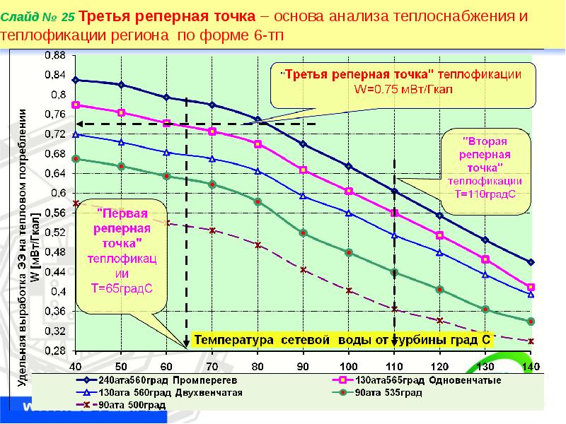 Реперные точки в проекте