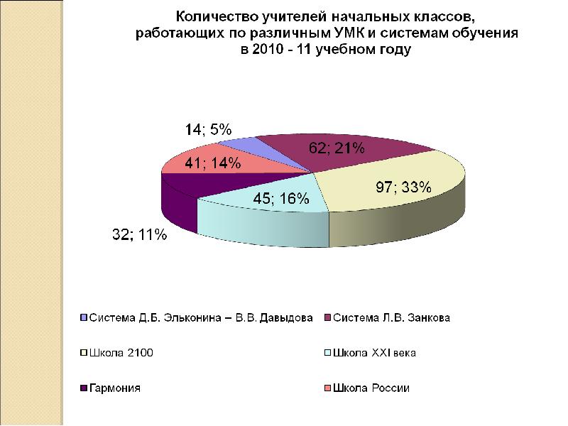 Сколько учителей в москве