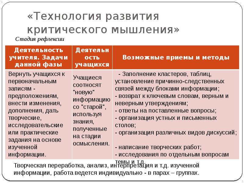 Технология развития критического мышления презентация. Технология развития критческого мышл. Стадии технологии развития критического мышления. Основная идея технологии критического мышления. Технология критического мышления направлена на развитие.