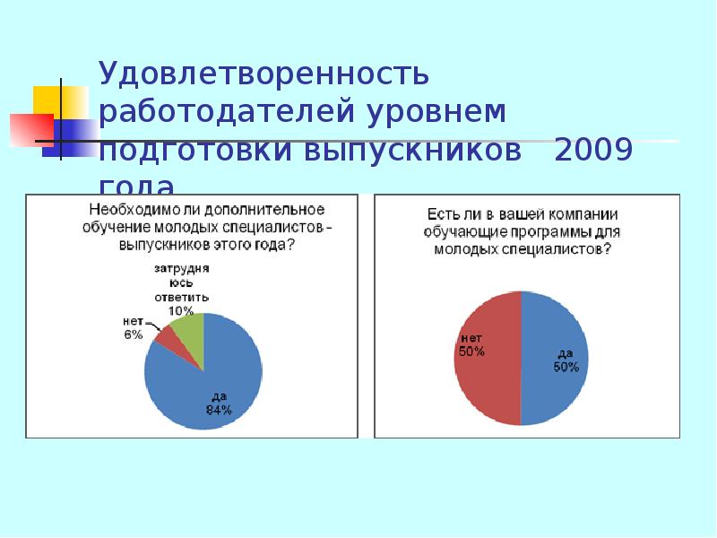 Уровень подготовки. Удовлетворенность работодателей качеством подготовки выпускников. Уровень удовлетворенности работодателей. Удовлетворенность обучением. POWERPOINT обучение уровень подготовки.