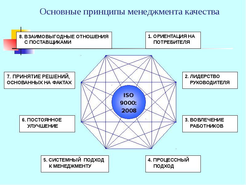 Презентация на тему tqm