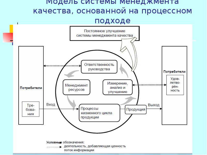 Схема управления качеством