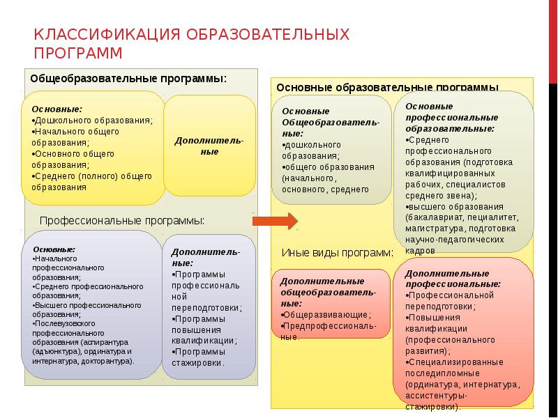 Учебная программа дополнительного. Классификация программ дошкольного образования схема. Классификация программ дошкольного образования таблица. Виды образовательных программ. Образовательные программы подразделяются на.