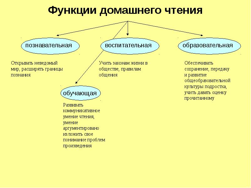 Виды чтения в классе