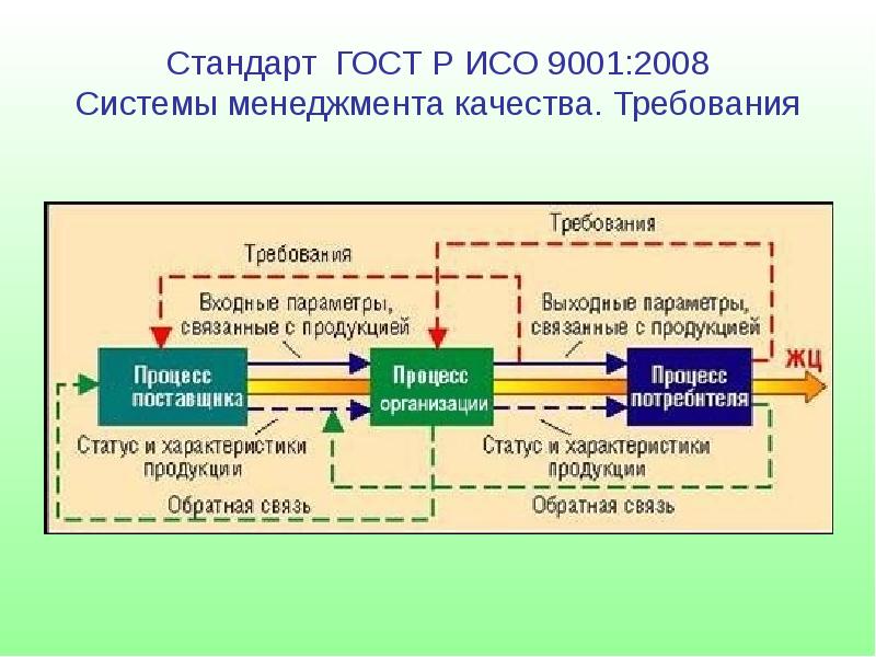 Исо предлагает цикл работы по схеме